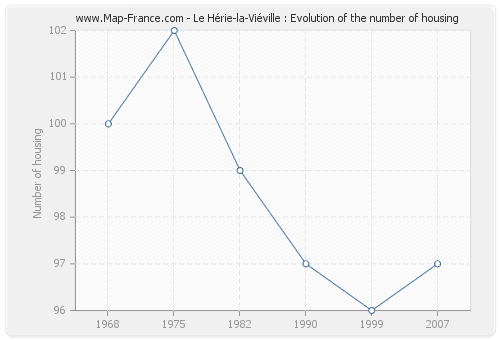 Le Hérie-la-Viéville : Evolution of the number of housing